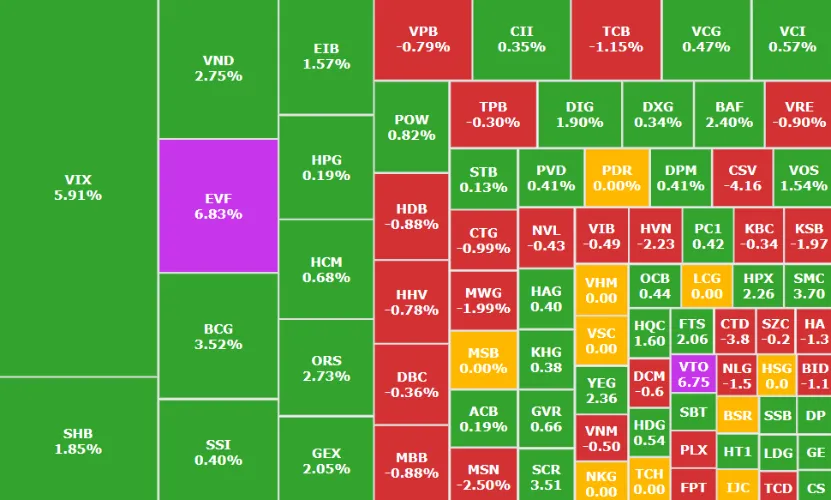 Diễn biến nh&oacute;m ng&agrave;nh phi&ecirc;n 17/2